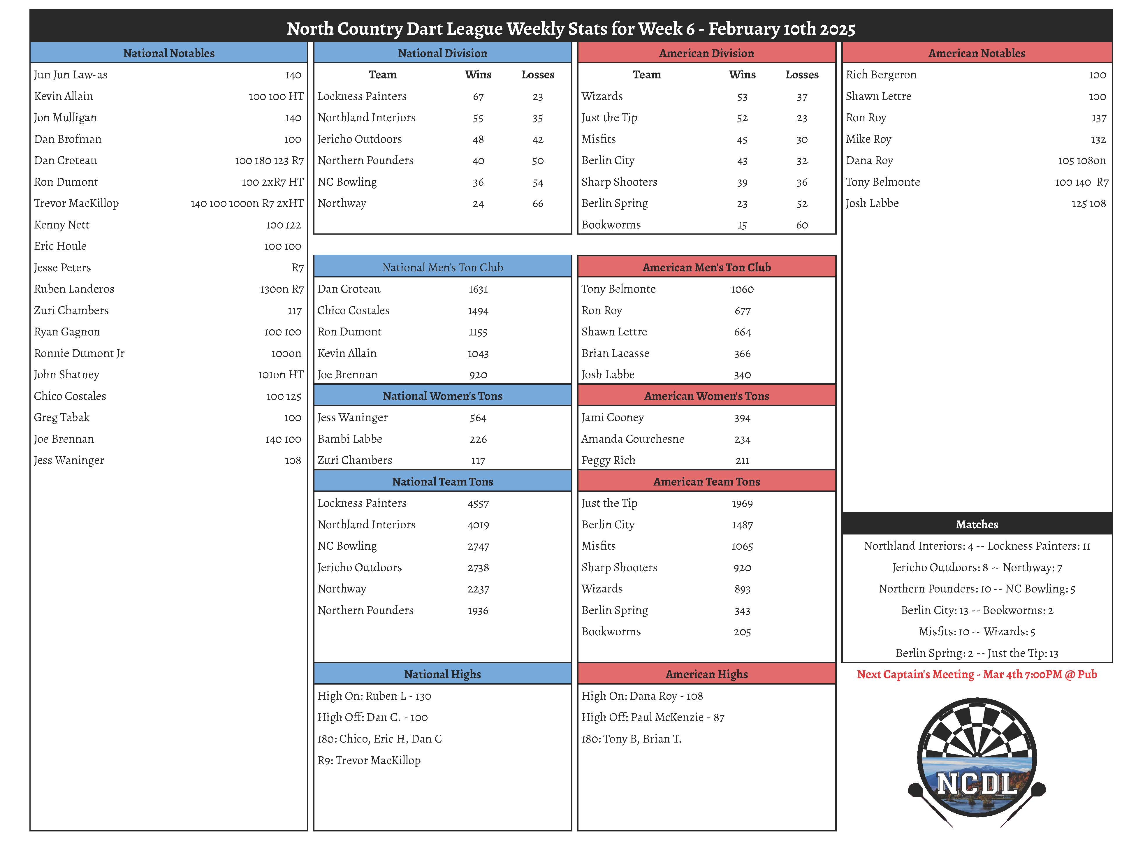 February 10th 2025 Weekly Stats